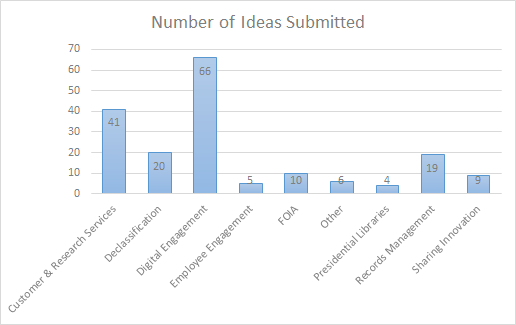 Number of Idears Submitted