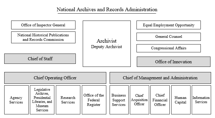 Charts and Forms  National Archives